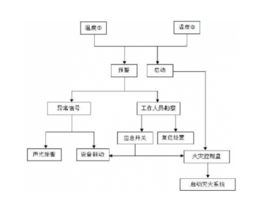 廢氣排放系統(tǒng)自動(dòng)滅火方案
