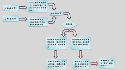 北大青鳥消防設備JBF-61S30電氣火災主機簡易操作