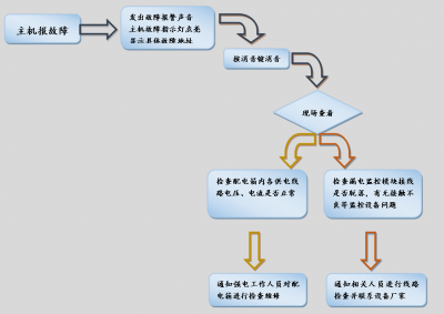 北大青鳥消防設備JBF-61S60電源監(jiān)控主機簡易操作