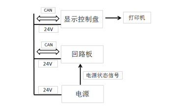 JBF61S30防火門的故障、異常信息處理